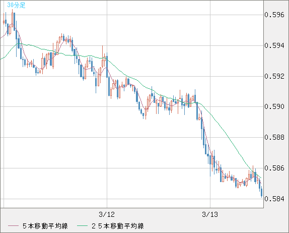 ＮＺドル/米ドルチャート（NZD/USD）30分足