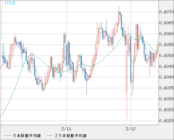 ＮＺドル/米ドルチャート（NZD/USD）30分足