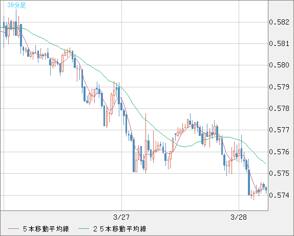 ＮＺドル/米ドルチャート（NZD/USD）30分足