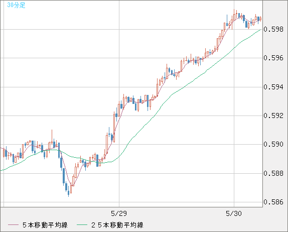 ＮＺドル/米ドルチャート（NZD/USD）30分足