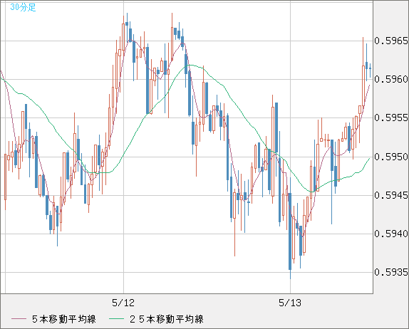 ＮＺドル/米ドルチャート（NZD/USD）30分足