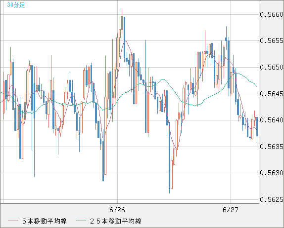 ＮＺドル/米ドルチャート（NZD/USD）30分足