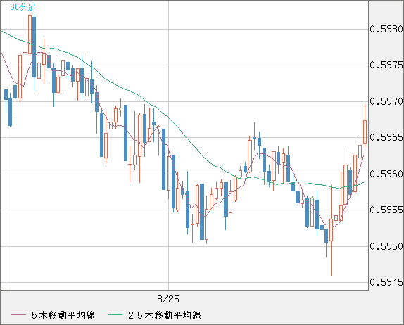 ＮＺドル/米ドルチャート（NZD/USD）30分足