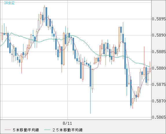 ＮＺドル/米ドルチャート（NZD/USD）30分足