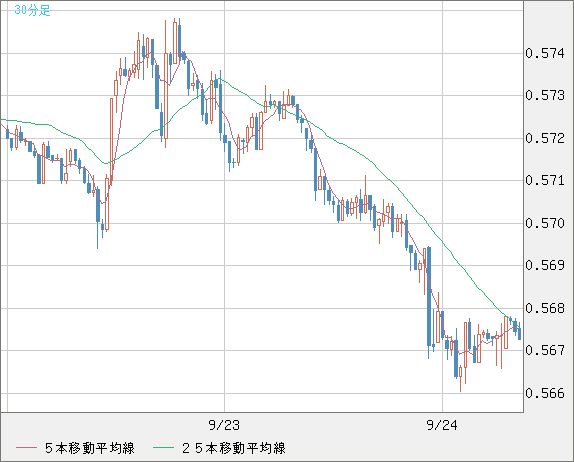ＮＺドル/米ドルチャート（NZD/USD）30分足