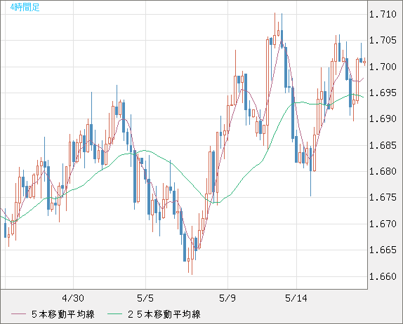米ドル/ＮＺドルチャート（USD/NZD、逆転通貨ペア）4時間足