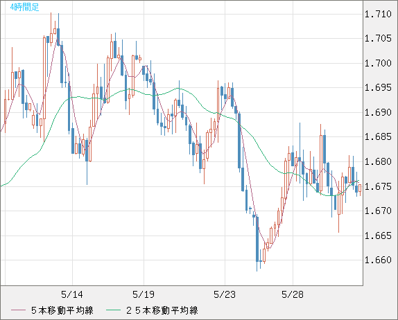 米ドル/ＮＺドルチャート（USD/NZD、逆転通貨ペア）4時間足