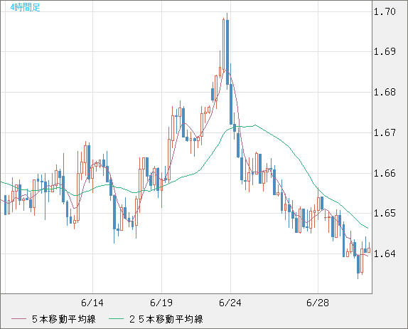 米ドル/ＮＺドルチャート（USD/NZD、逆転通貨ペア）4時間足