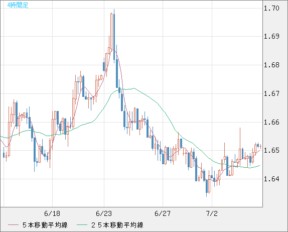 米ドル/ＮＺドルチャート（USD/NZD、逆転通貨ペア）4時間足