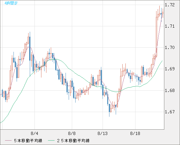 米ドル/ＮＺドルチャート（USD/NZD、逆転通貨ペア）4時間足