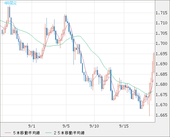 米ドル/ＮＺドルチャート（USD/NZD、逆転通貨ペア）4時間足