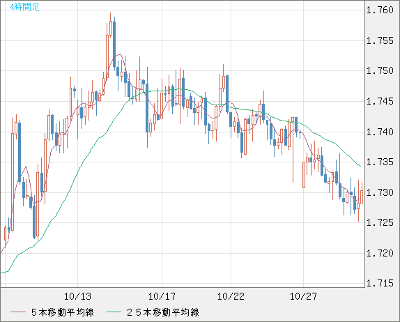 米ドル/NZドルチャート(USD/NZD、逆転通貨ペア)4時間足
