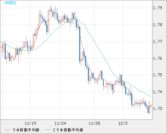米ドル/ＮＺドルチャート（USD/NZD、逆転通貨ペア）4時間足