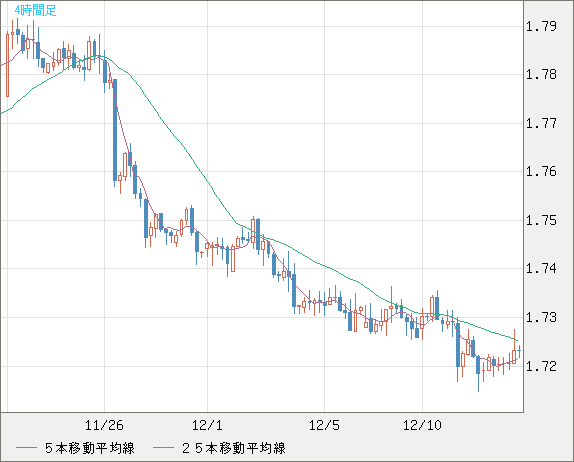 米ドル/ＮＺドルチャート（USD/NZD、逆転通貨ペア）4時間足