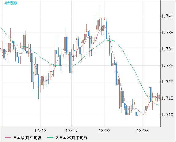 米ドル/ＮＺドルチャート（USD/NZD、逆転通貨ペア）4時間足