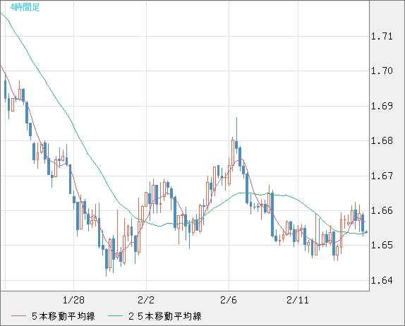米ドル/ＮＺドルチャート（USD/NZD、逆転通貨ペア）4時間足