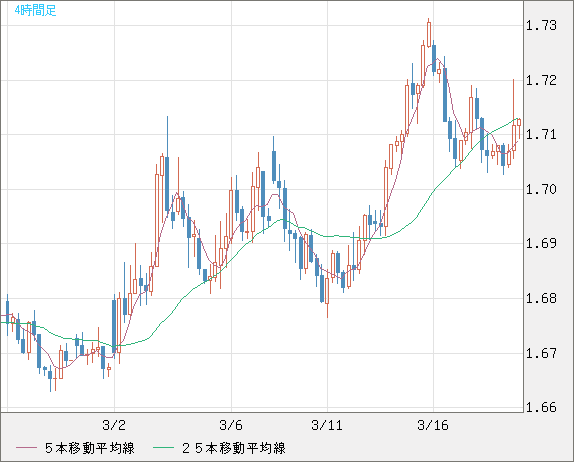 米ドル/ＮＺドルチャート（USD/NZD、逆転通貨ペア）4時間足