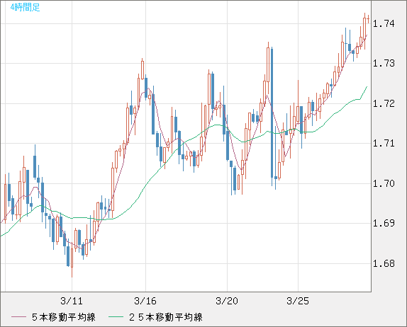 米ドル/ＮＺドルチャート（USD/NZD、逆転通貨ペア）4時間足