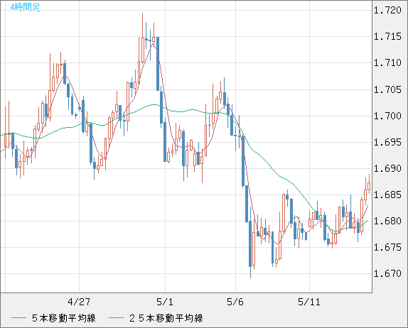米ドル/ＮＺドルチャート（USD/NZD、逆転通貨ペア）4時間足