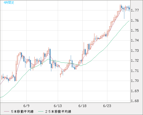 米ドル/ＮＺドルチャート（USD/NZD、逆転通貨ペア）4時間足