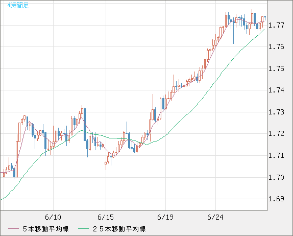 米ドル/ＮＺドルチャート（USD/NZD、逆転通貨ペア）4時間足