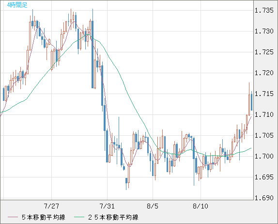 米ドル/ＮＺドルチャート（USD/NZD、逆転通貨ペア）4時間足