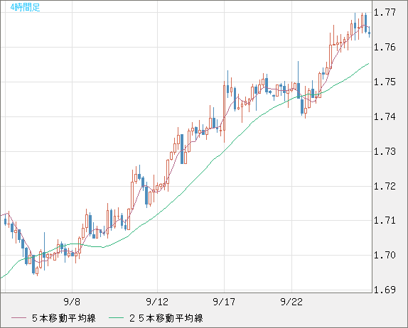 米ドル/ＮＺドルチャート（USD/NZD、逆転通貨ペア）4時間足