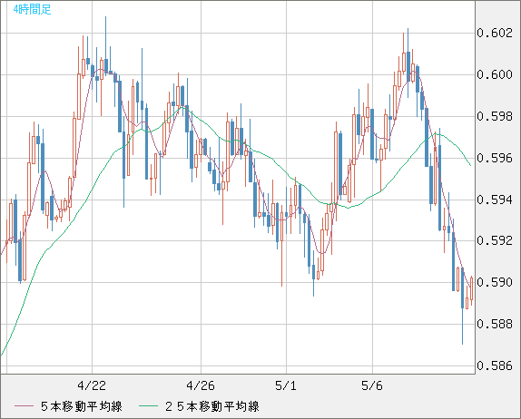 ＮＺドル/米ドルチャート（NZD/USD）4時間足