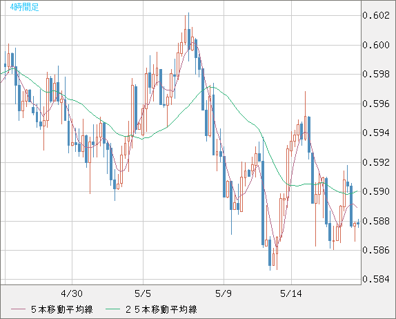 ＮＺドル/米ドルチャート（NZD/USD）4時間足