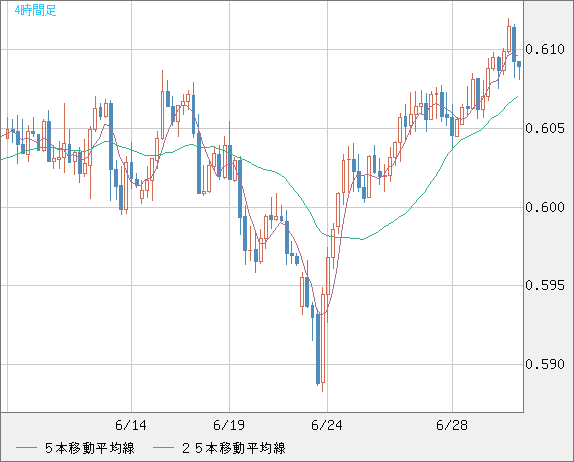 ＮＺドル/米ドルチャート（NZD/USD）4時間足