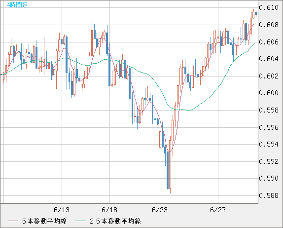 ＮＺドル/米ドルチャート（NZD/USD）4時間足