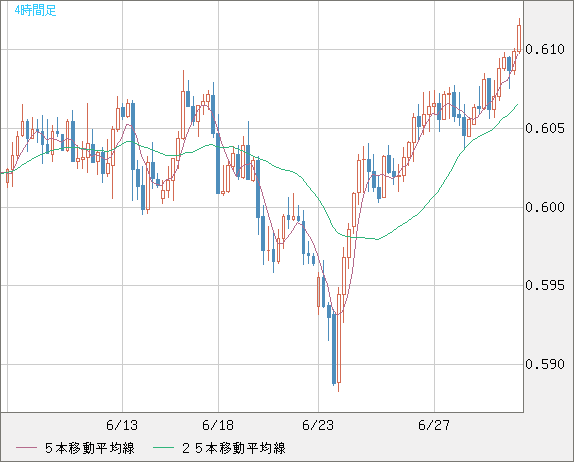 ＮＺドル/米ドルチャート（NZD/USD）4時間足