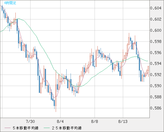 ＮＺドル/米ドルチャート（NZD/USD）4時間足