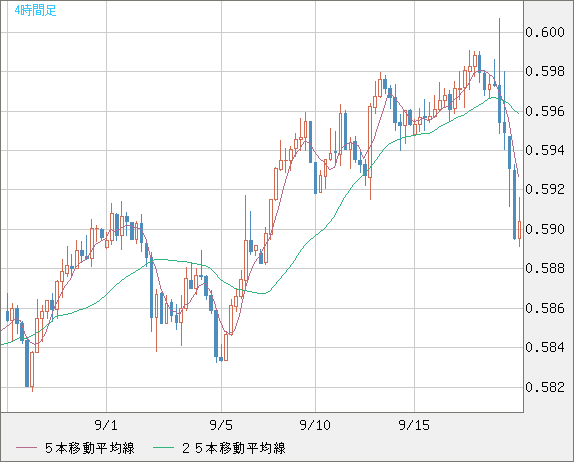 ＮＺドル/米ドルチャート（NZD/USD）4時間足