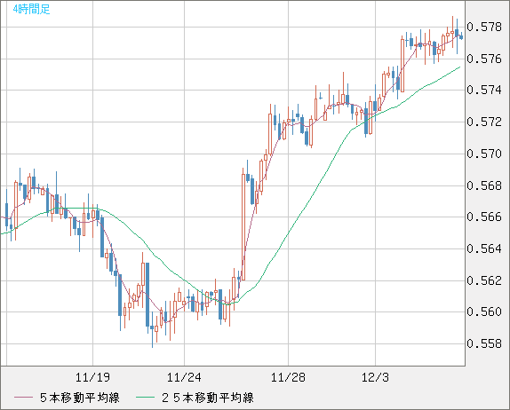 ＮＺドル/米ドルチャート（NZD/USD）4時間足