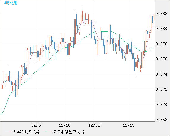 ＮＺドル/米ドルチャート（NZD/USD）4時間足