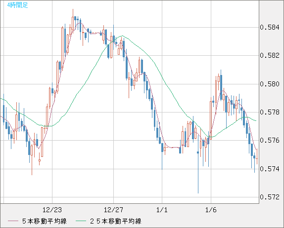 ＮＺドル/米ドルチャート（NZD/USD）4時間足