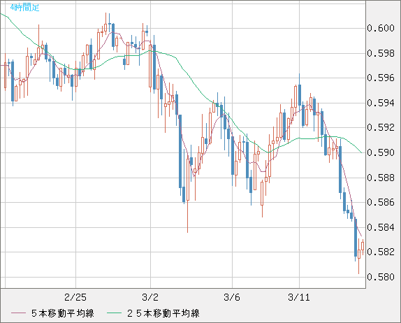ＮＺドル/米ドルチャート（NZD/USD）4時間足