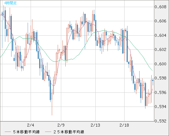 ＮＺドル/米ドルチャート（NZD/USD）4時間足