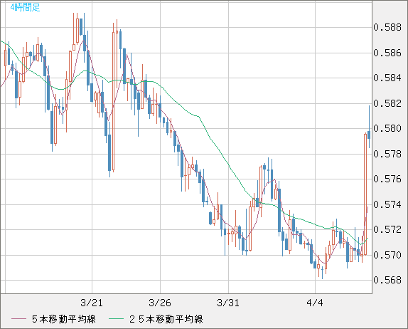 ＮＺドル/米ドルチャート（NZD/USD）4時間足