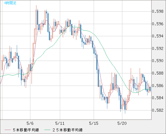 ＮＺドル/米ドルチャート（NZD/USD）4時間足