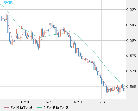 ＮＺドル/米ドルチャート（NZD/USD）4時間足