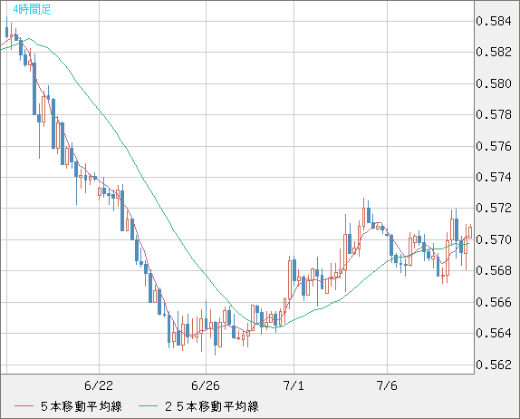 ＮＺドル/米ドルチャート（NZD/USD）4時間足