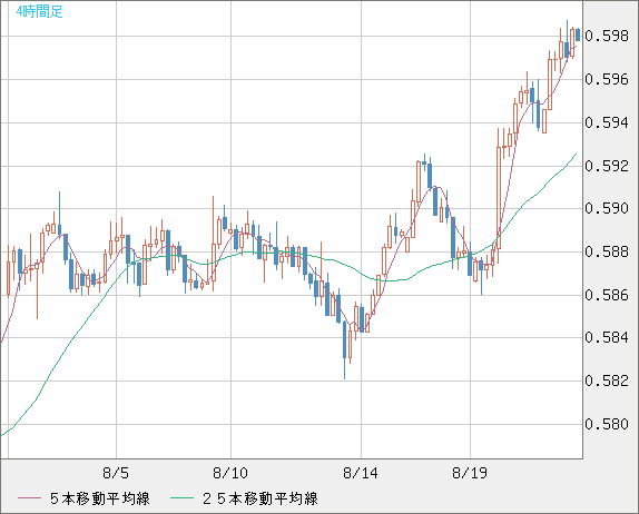 ＮＺドル/米ドルチャート（NZD/USD）4時間足