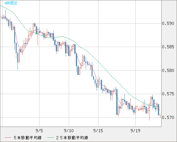 ＮＺドル/米ドルチャート（NZD/USD）4時間足
