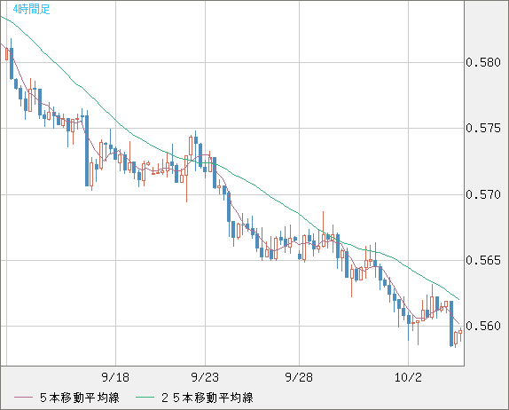 ＮＺドル/米ドルチャート（NZD/USD）4時間足