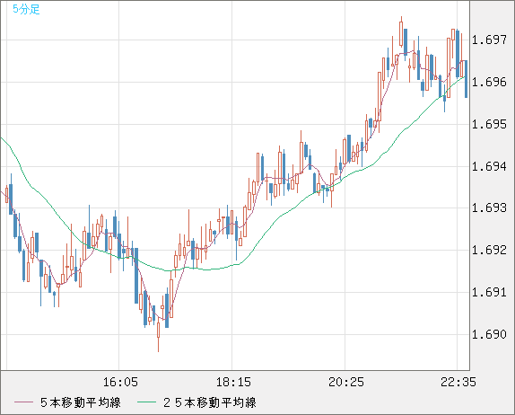 米ドル/ＮＺドルチャート（USD/NZD、逆転通貨ペア）5分足