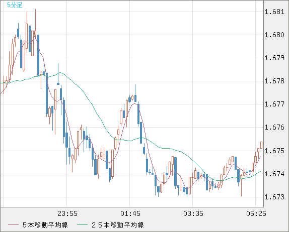 米ドル/ＮＺドルチャート（USD/NZD、逆転通貨ペア）5分足