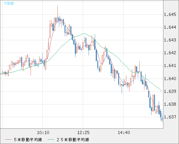 米ドル/ＮＺドルチャート（USD/NZD、逆転通貨ペア）5分足