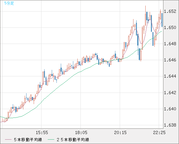 米ドル/ＮＺドルチャート（USD/NZD、逆転通貨ペア）5分足